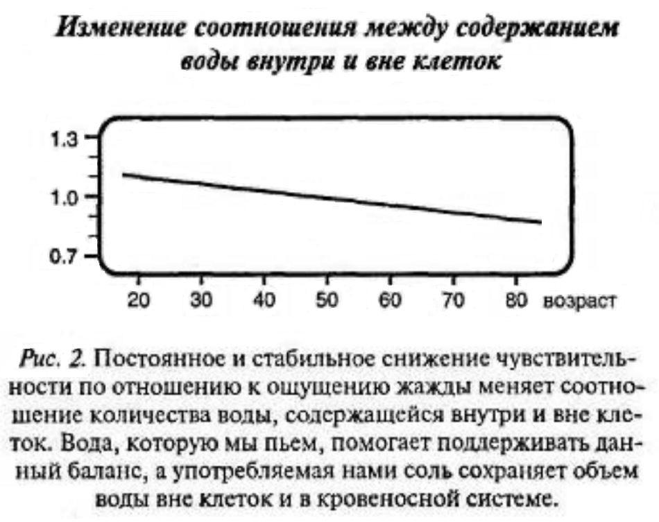 Изменение соотношения. С возрастом количество воды в клетках уменьшается. Отношение вне, внутри.